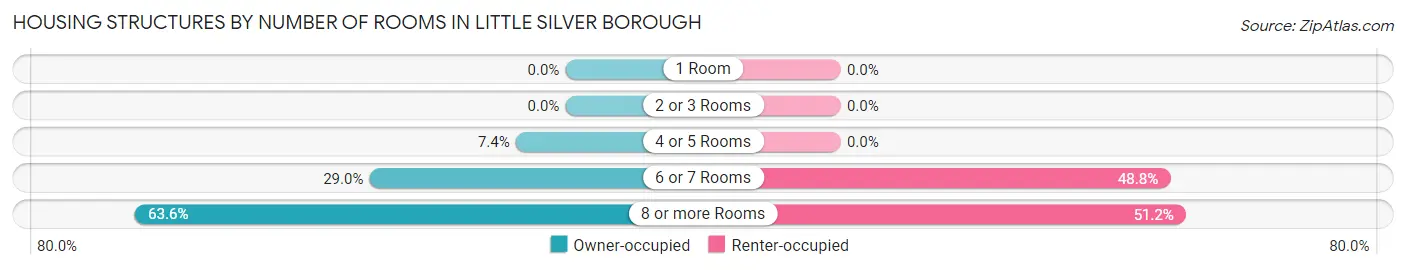 Housing Structures by Number of Rooms in Little Silver borough