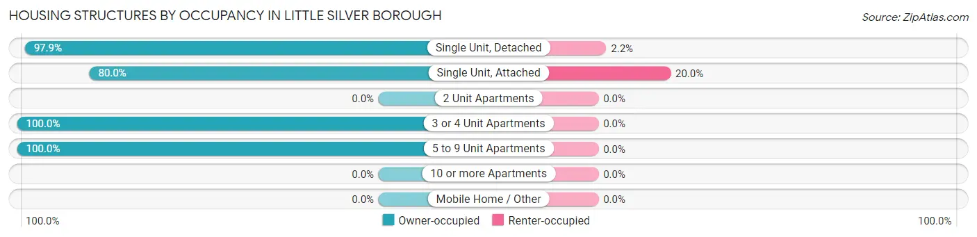 Housing Structures by Occupancy in Little Silver borough