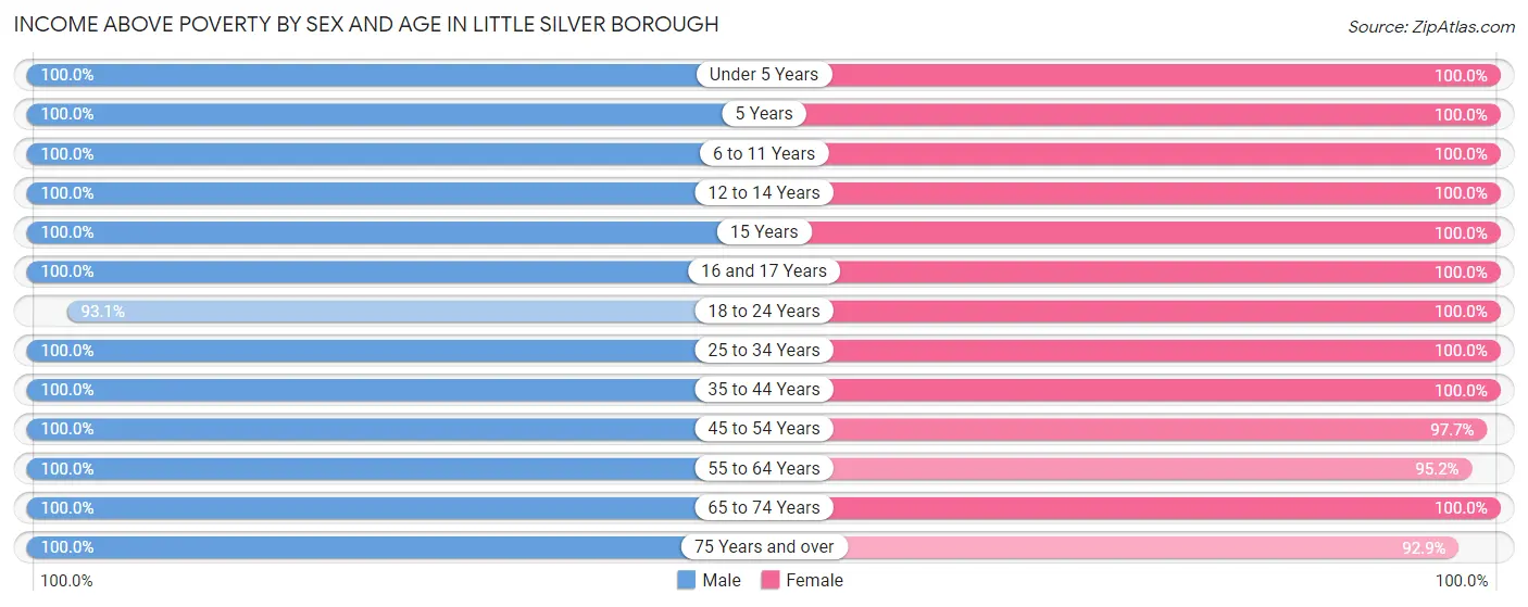 Income Above Poverty by Sex and Age in Little Silver borough