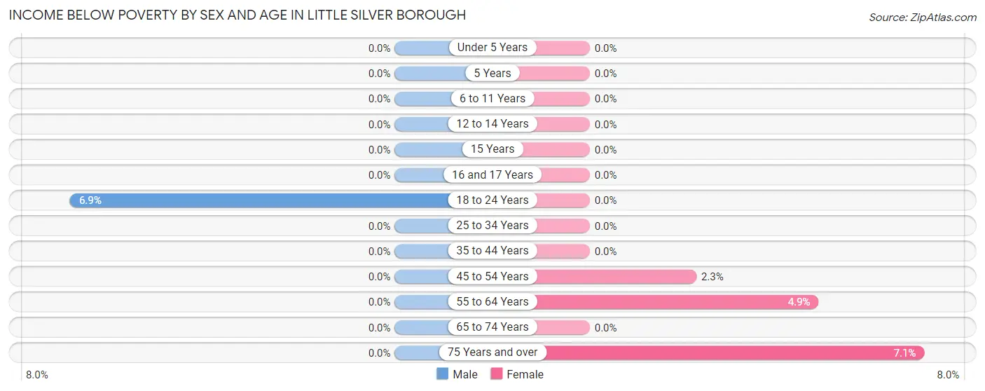 Income Below Poverty by Sex and Age in Little Silver borough