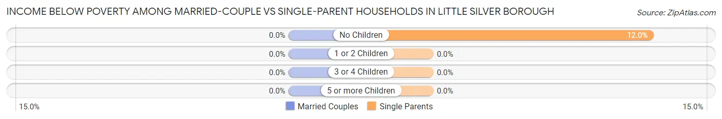 Income Below Poverty Among Married-Couple vs Single-Parent Households in Little Silver borough