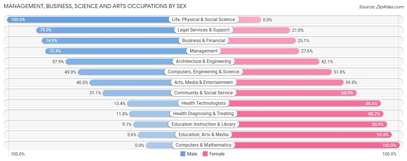 Management, Business, Science and Arts Occupations by Sex in Little Silver borough