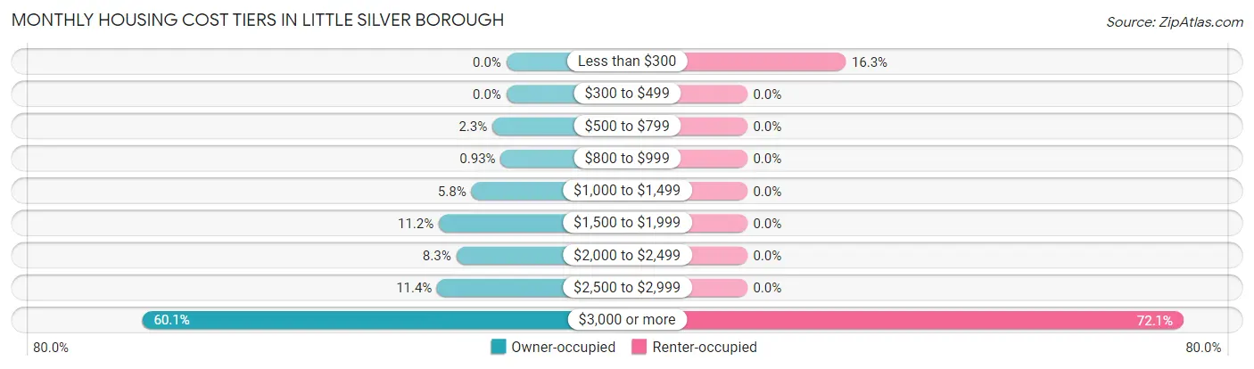 Monthly Housing Cost Tiers in Little Silver borough
