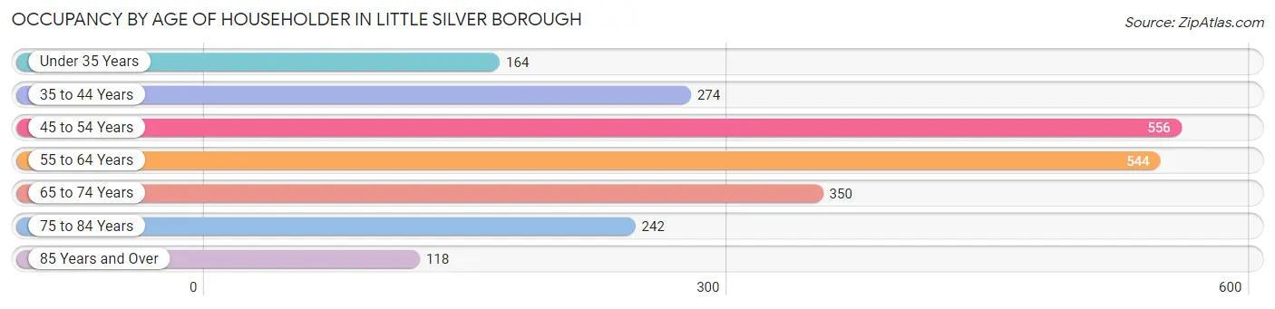 Occupancy by Age of Householder in Little Silver borough