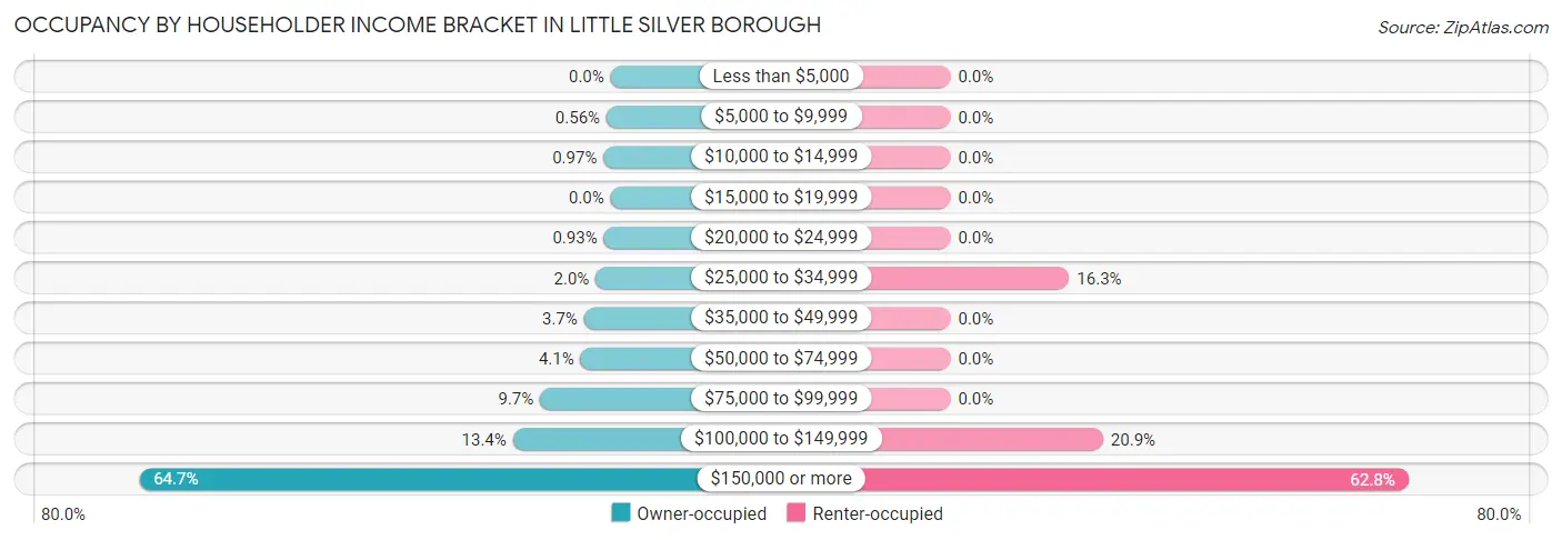 Occupancy by Householder Income Bracket in Little Silver borough