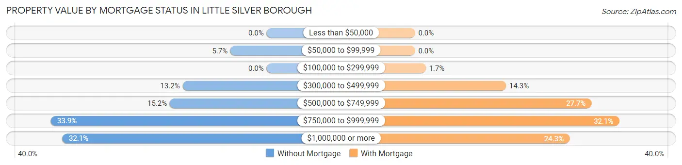 Property Value by Mortgage Status in Little Silver borough