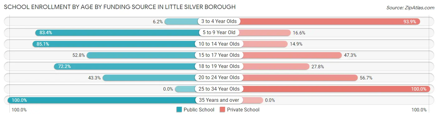School Enrollment by Age by Funding Source in Little Silver borough