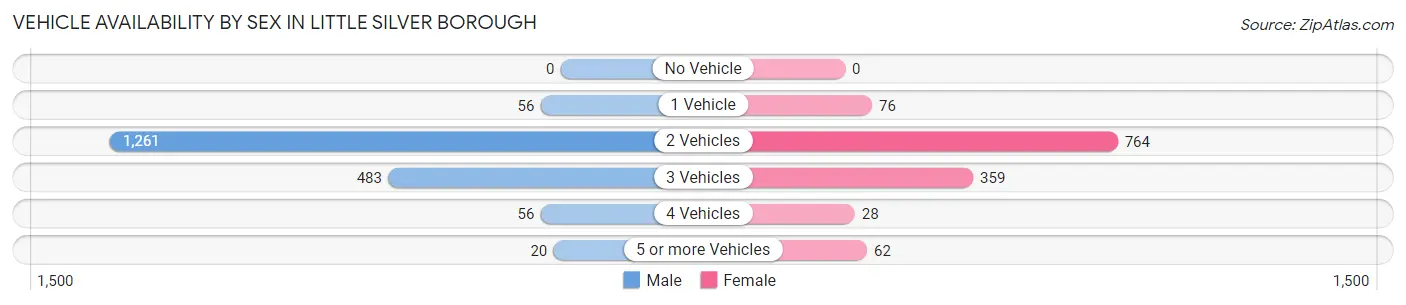 Vehicle Availability by Sex in Little Silver borough