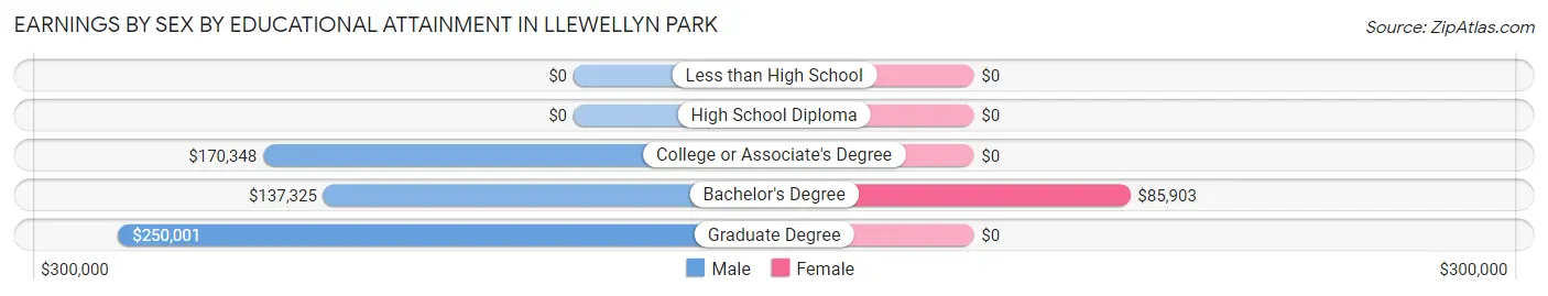 Earnings by Sex by Educational Attainment in Llewellyn Park