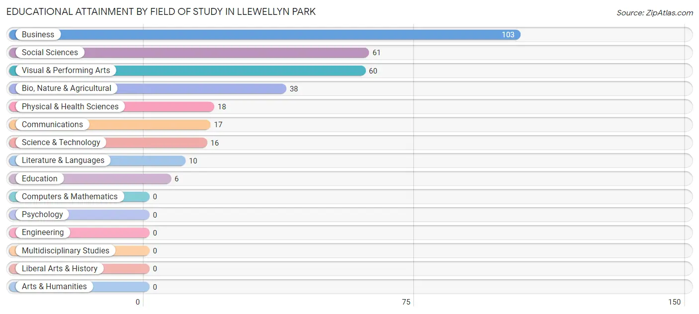 Educational Attainment by Field of Study in Llewellyn Park