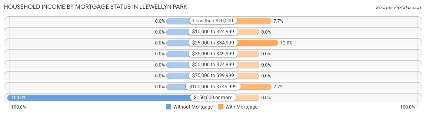 Household Income by Mortgage Status in Llewellyn Park