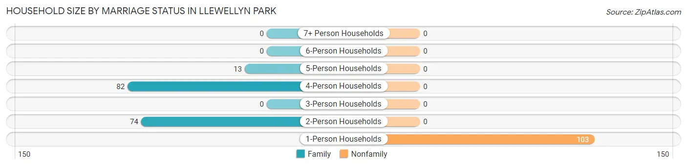 Household Size by Marriage Status in Llewellyn Park