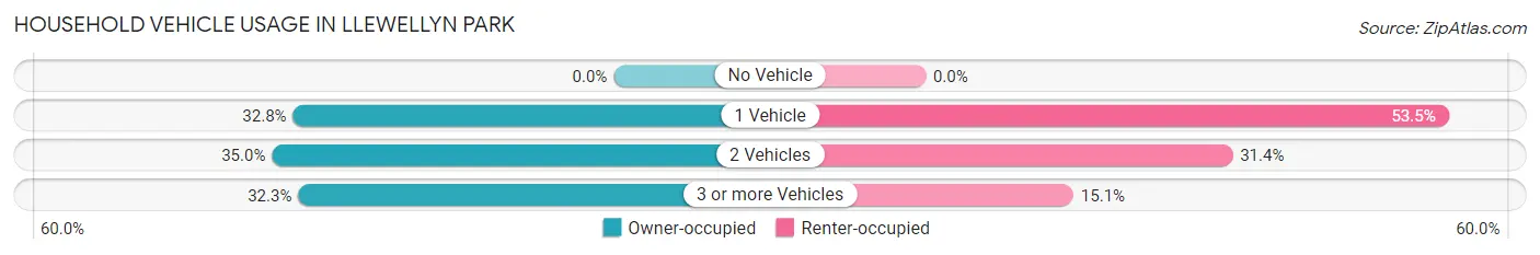 Household Vehicle Usage in Llewellyn Park