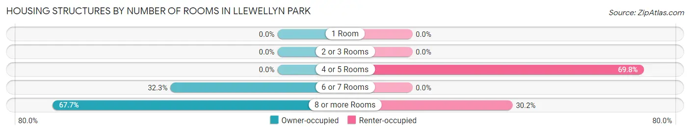 Housing Structures by Number of Rooms in Llewellyn Park