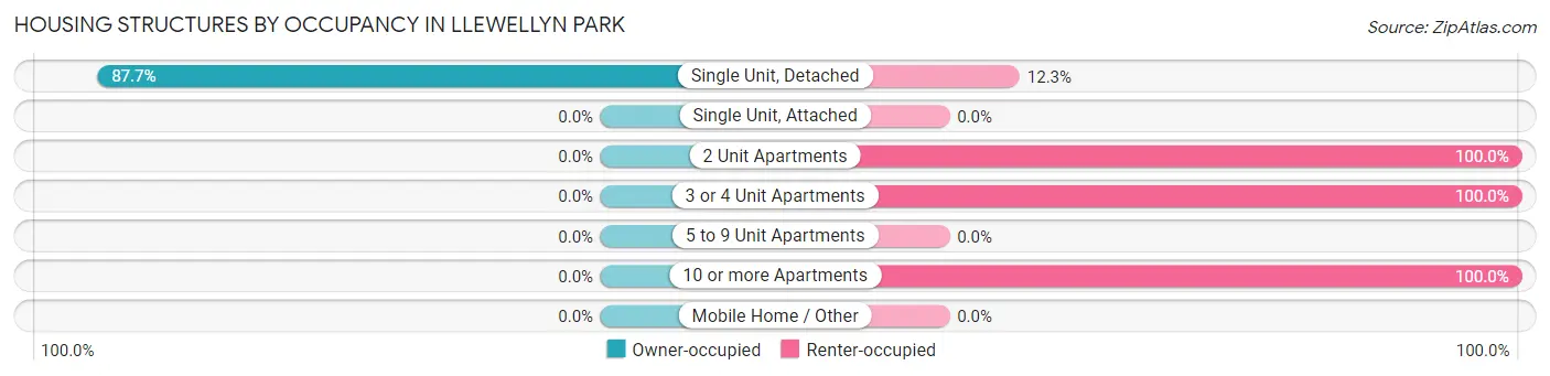 Housing Structures by Occupancy in Llewellyn Park
