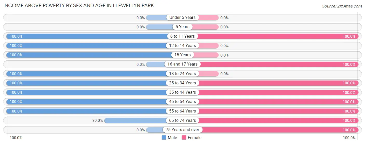 Income Above Poverty by Sex and Age in Llewellyn Park