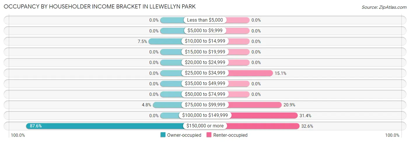Occupancy by Householder Income Bracket in Llewellyn Park