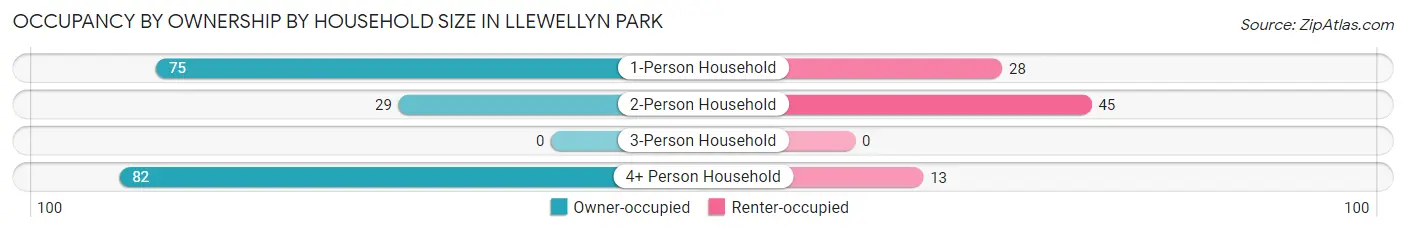 Occupancy by Ownership by Household Size in Llewellyn Park