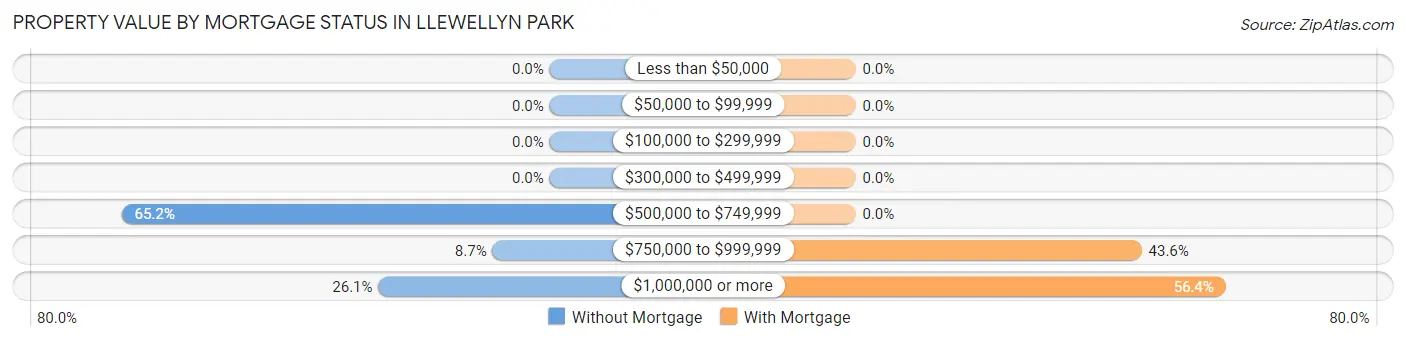 Property Value by Mortgage Status in Llewellyn Park