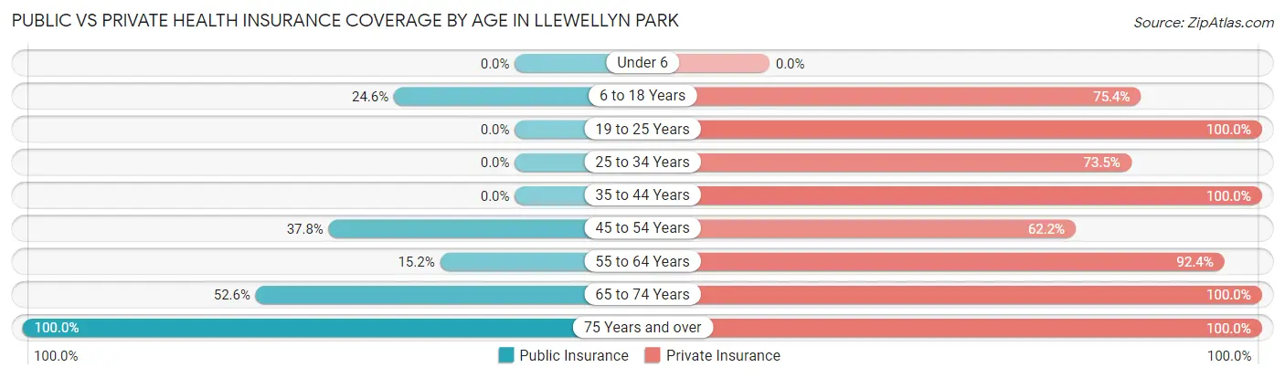 Public vs Private Health Insurance Coverage by Age in Llewellyn Park