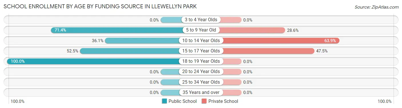 School Enrollment by Age by Funding Source in Llewellyn Park