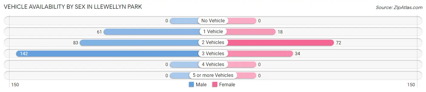Vehicle Availability by Sex in Llewellyn Park