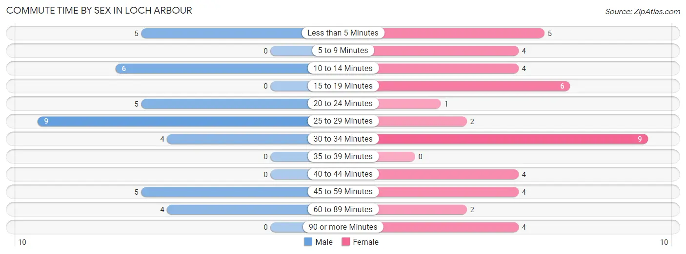 Commute Time by Sex in Loch Arbour