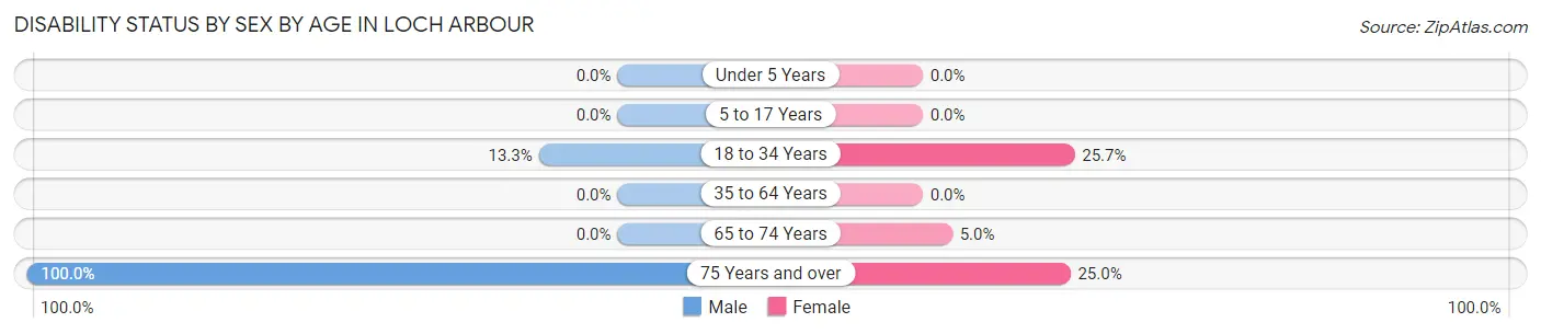 Disability Status by Sex by Age in Loch Arbour