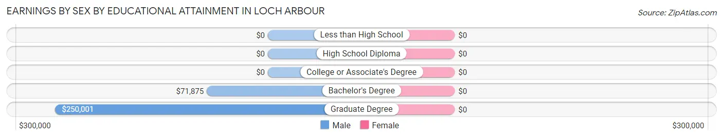 Earnings by Sex by Educational Attainment in Loch Arbour