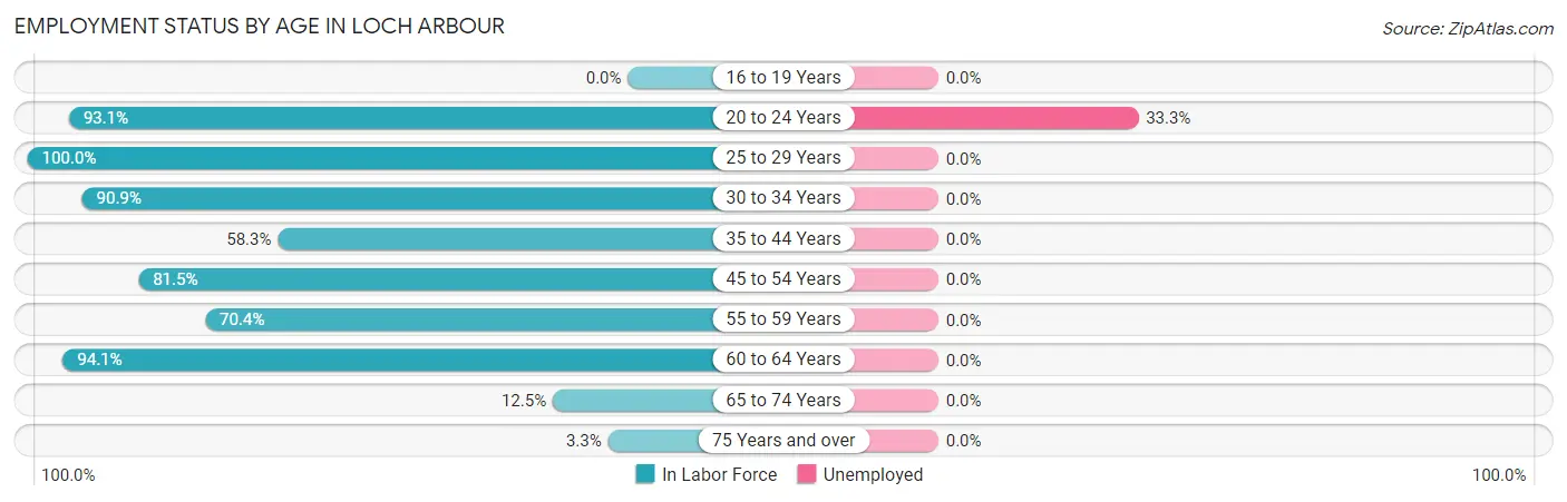 Employment Status by Age in Loch Arbour