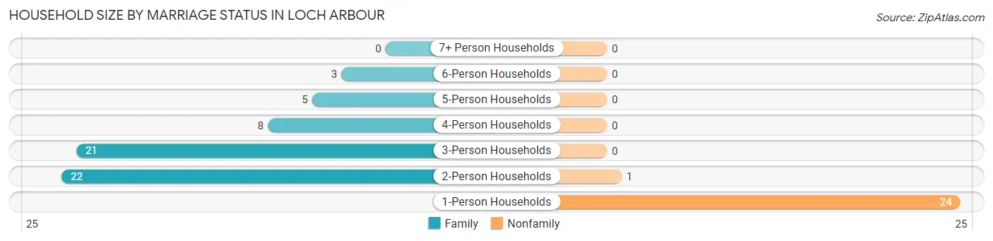 Household Size by Marriage Status in Loch Arbour