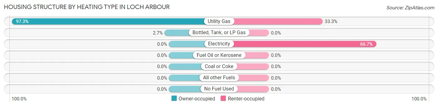 Housing Structure by Heating Type in Loch Arbour