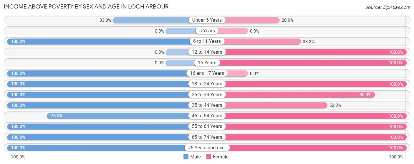 Income Above Poverty by Sex and Age in Loch Arbour