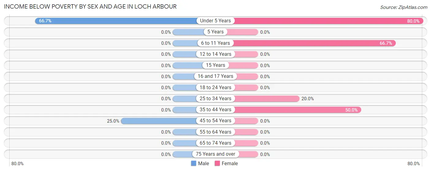 Income Below Poverty by Sex and Age in Loch Arbour