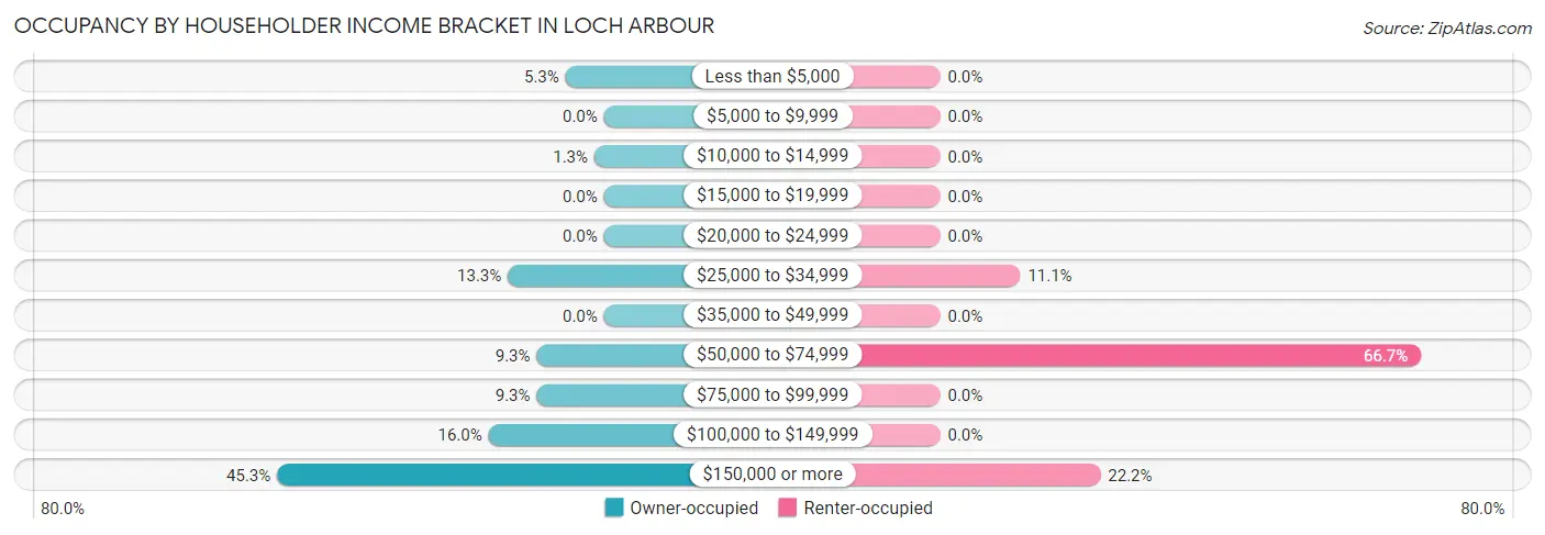 Occupancy by Householder Income Bracket in Loch Arbour