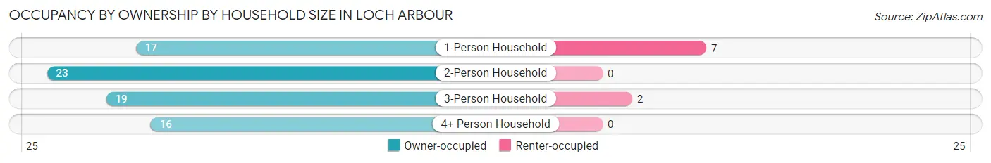 Occupancy by Ownership by Household Size in Loch Arbour