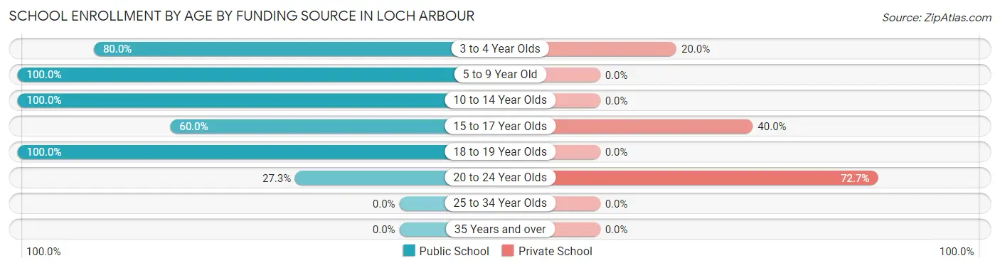 School Enrollment by Age by Funding Source in Loch Arbour