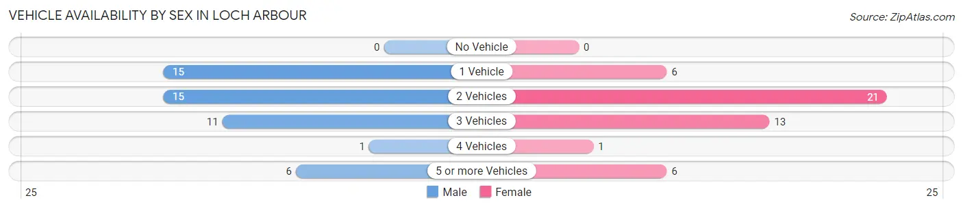 Vehicle Availability by Sex in Loch Arbour