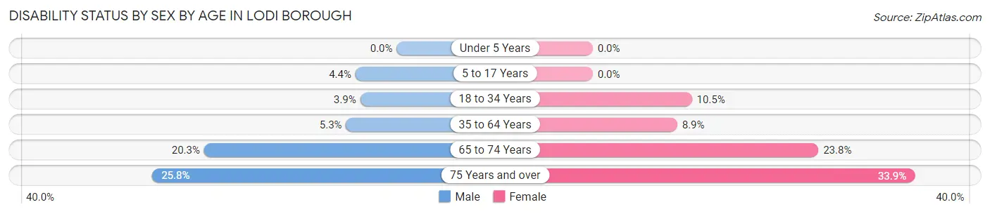 Disability Status by Sex by Age in Lodi borough