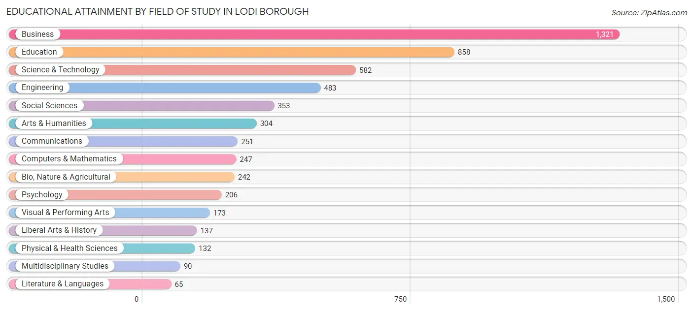 Educational Attainment by Field of Study in Lodi borough