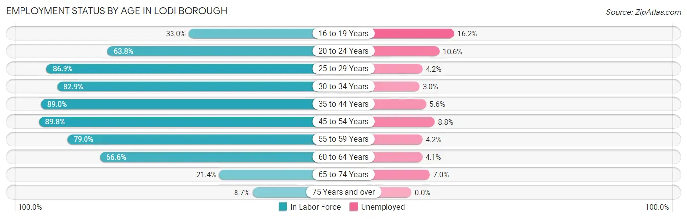 Employment Status by Age in Lodi borough