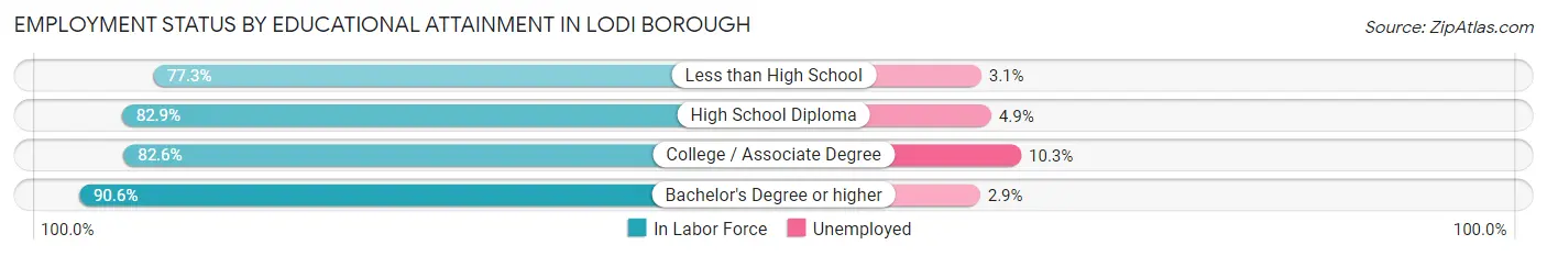 Employment Status by Educational Attainment in Lodi borough