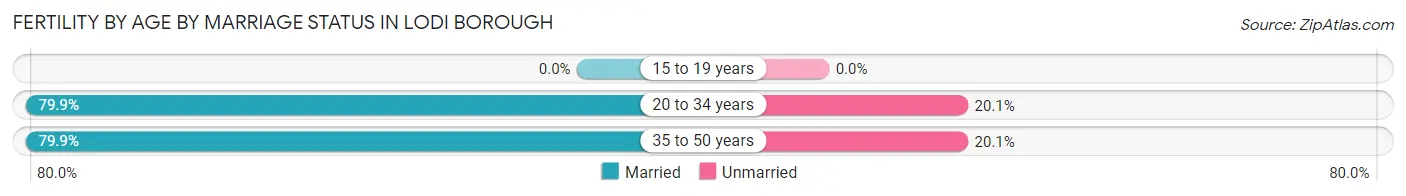 Female Fertility by Age by Marriage Status in Lodi borough