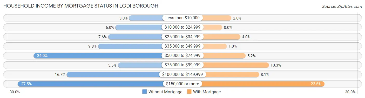 Household Income by Mortgage Status in Lodi borough