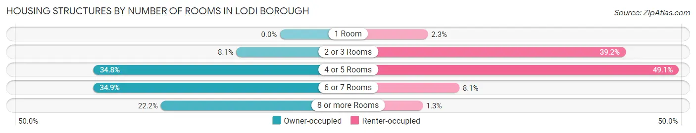 Housing Structures by Number of Rooms in Lodi borough