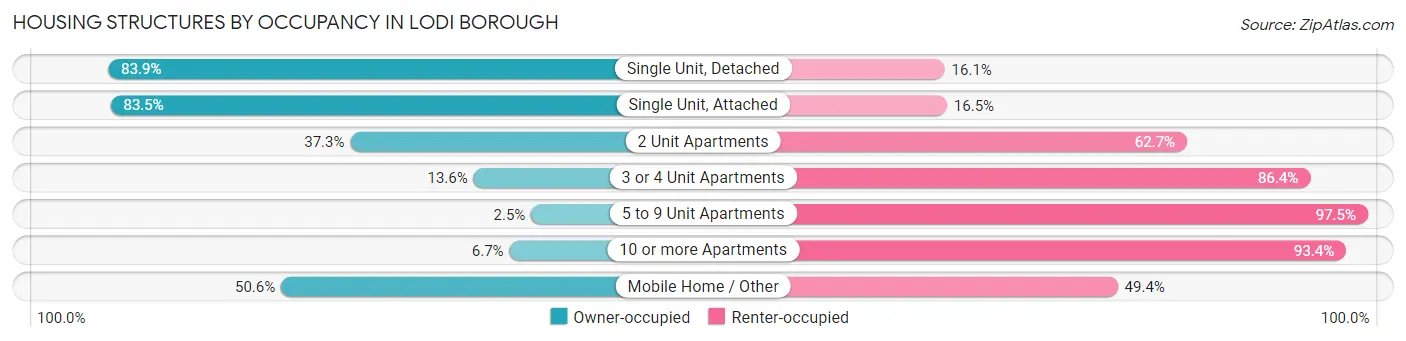 Housing Structures by Occupancy in Lodi borough