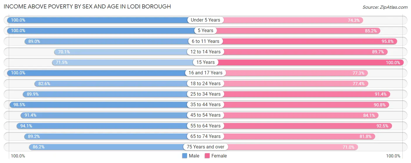 Income Above Poverty by Sex and Age in Lodi borough