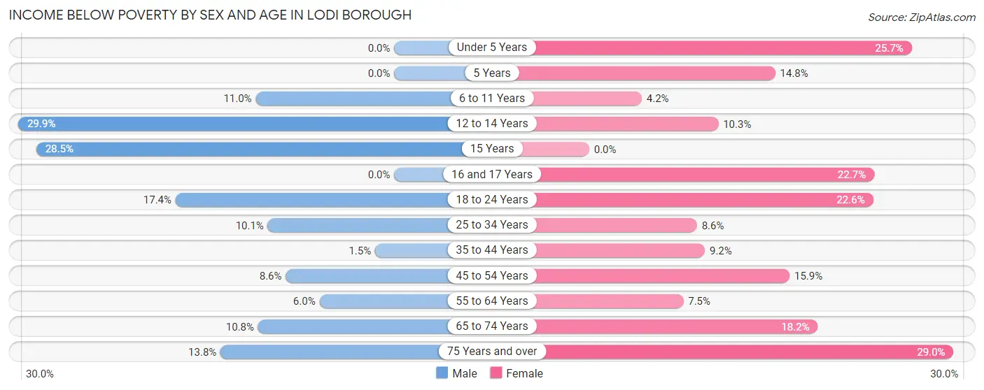 Income Below Poverty by Sex and Age in Lodi borough