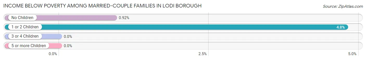 Income Below Poverty Among Married-Couple Families in Lodi borough