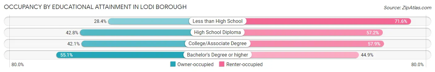 Occupancy by Educational Attainment in Lodi borough